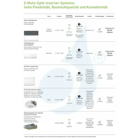 Panasonic Trio Split 2.0+2.0+2.5 kW CU-3Z68TBE CS-XZ20ZKEW CS-XZ20ZKEW CS-XZ25ZKEW Klimaanlagen XZ Etherea Silber WiFi R-32 X...