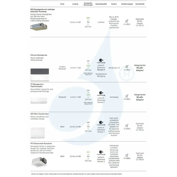 Panasonic 5.0 kW Mono Split CS-Z50UD3EAW CU-Z50UBEA Klimaanlagen Kanaleinbaugeräte Geringe Prävalenz 18000 Btu R-32 CS-Z50UD3...