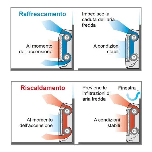 Klimaanlage Fujitsu Trio Split 9+9+9 Fußboden KV AOEG24KBCA3