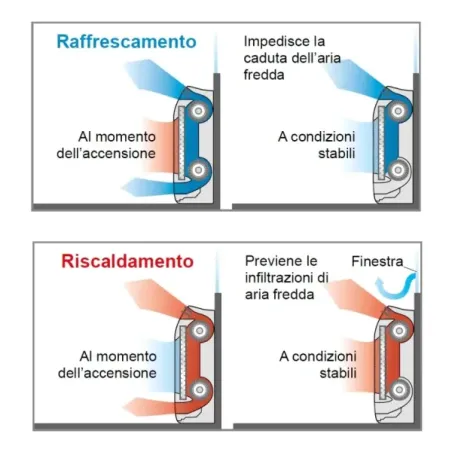 Klimaanlage Fujitsu Trio Split 9+12+12 Fußboden KV AOEG30KBTA4