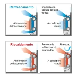 Klimaanlage Fujitsu Quadri Split 9+9+9+9 Fußboden KV AOEG30KBTA4 2