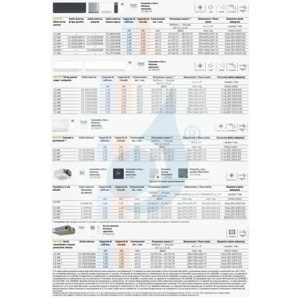 Klimaanlagen Panasonic Trio Split 9+9+12 60 x 60 4 wege CU-3Z52CBE
